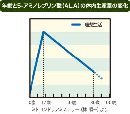 ー 酸 5 アミノレブリン